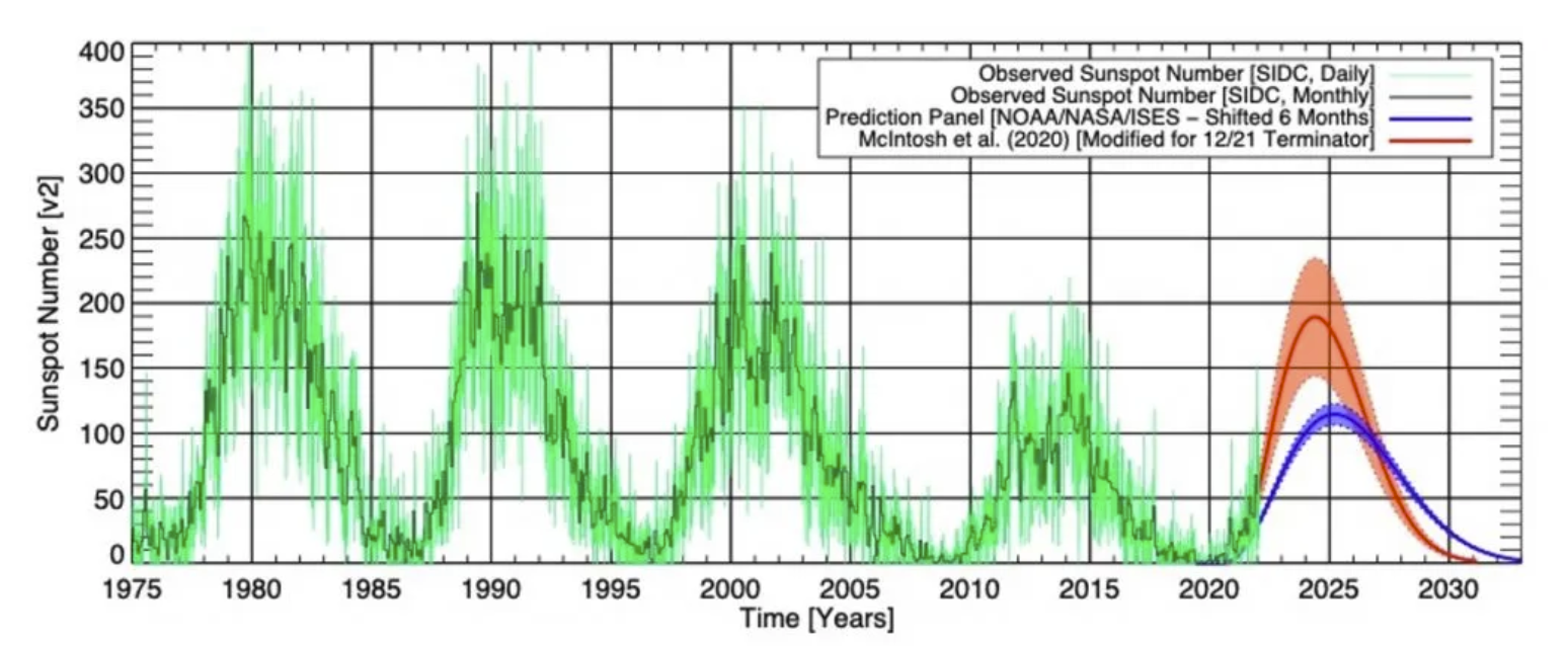 graph of sunspot cycles